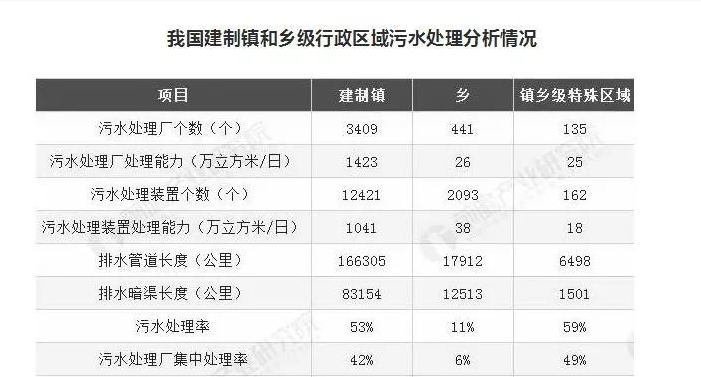 湖南建制鎮(zhèn)污水處理設(shè)施覆蓋率超99%，山東是多少？